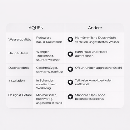 AQUEN Duschkopf